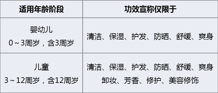 化妆品标签管理办法解读（第05期）：儿童化妆品的标注要求