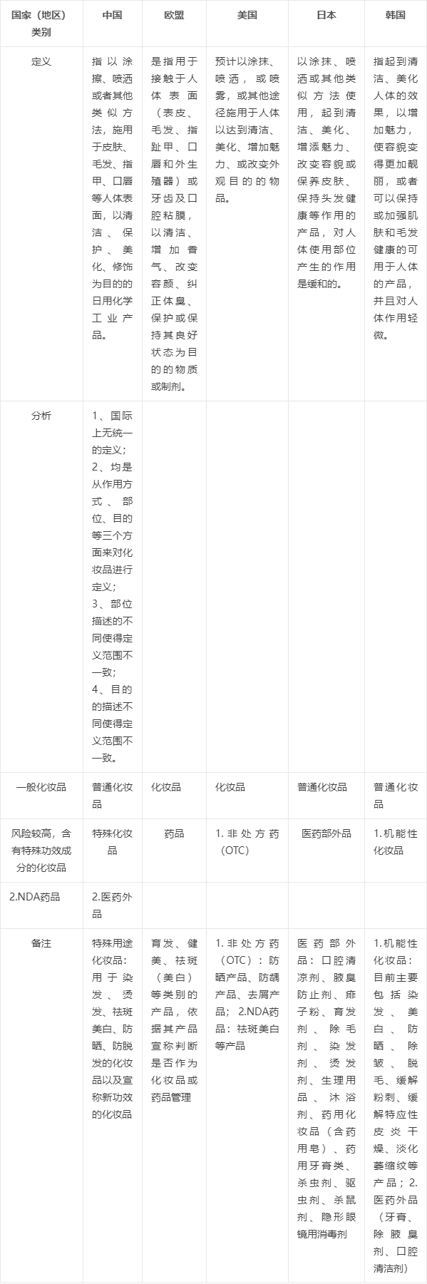 各国化妆品的定义与分类&amp;我国化妆品的分类规则与分类目录