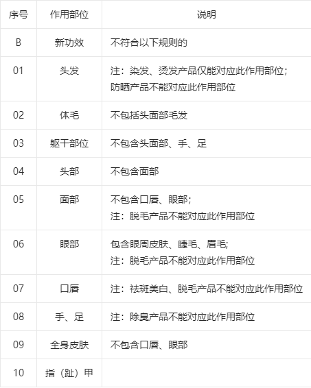 各国化妆品的定义与分类&amp;我国化妆品的分类规则与分类目录