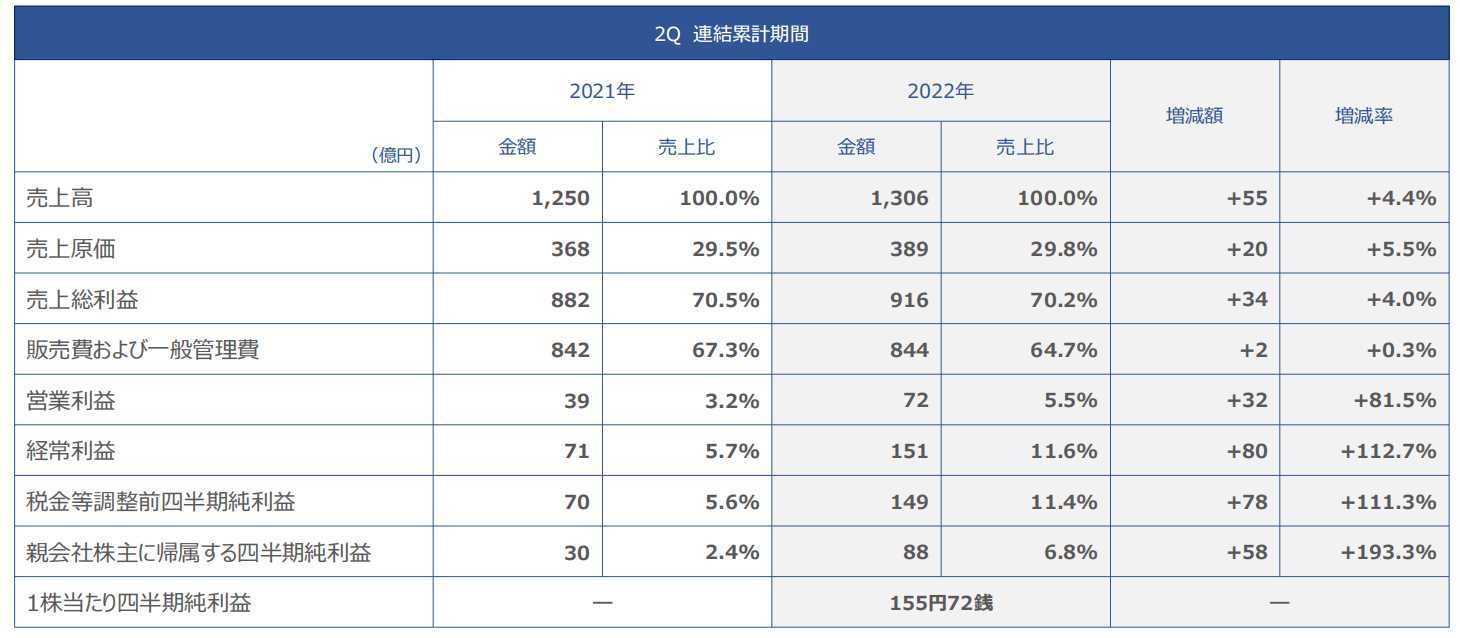 黛珂上半年卖了21亿黛珂，母公司增长4.4%