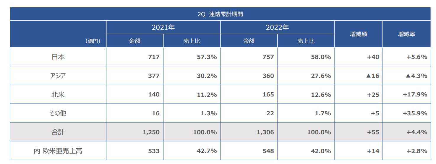 黛珂上半年卖了21亿黛珂，母公司增长4.4%