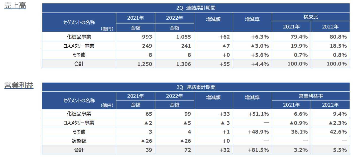 黛珂上半年卖了21亿黛珂，母公司增长4.4%