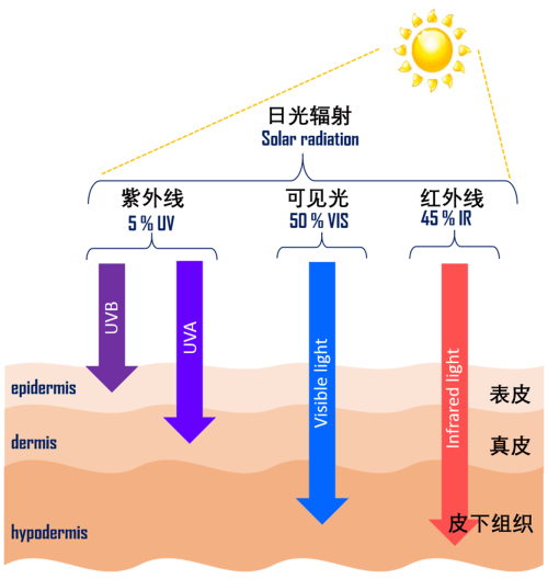 全国进入高温炙烤模式薇姿，你还没选对防晒吗？