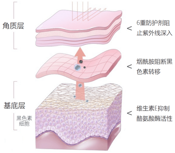 全国进入高温炙烤模式薇姿，你还没选对防晒吗？