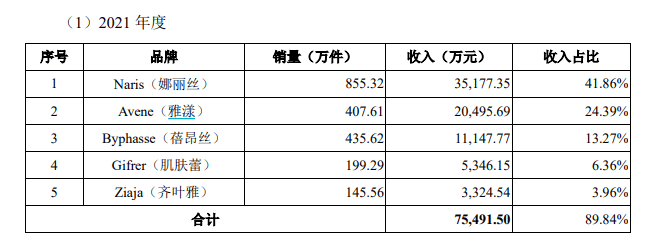 拉拉米IPO：5大国外品牌贡献近9成收入温碧泉，搜于特、潮宏基位列股东名单