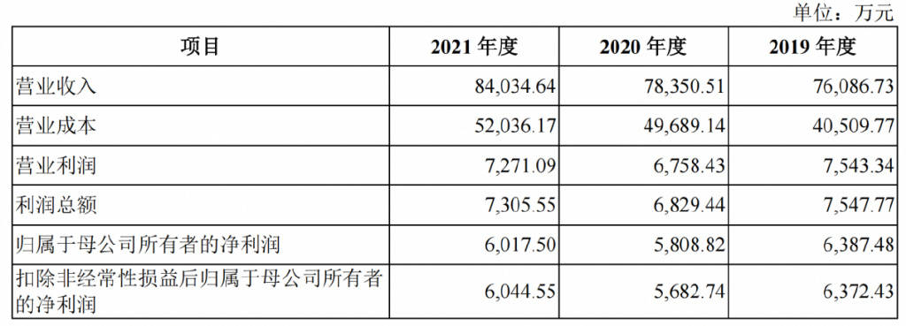 五大合作品牌三家贡献下降！美妆代运营拉拉米IPO温碧泉，护城河在哪里？