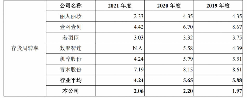 五大合作品牌三家贡献下降！美妆代运营拉拉米IPO温碧泉，护城河在哪里？