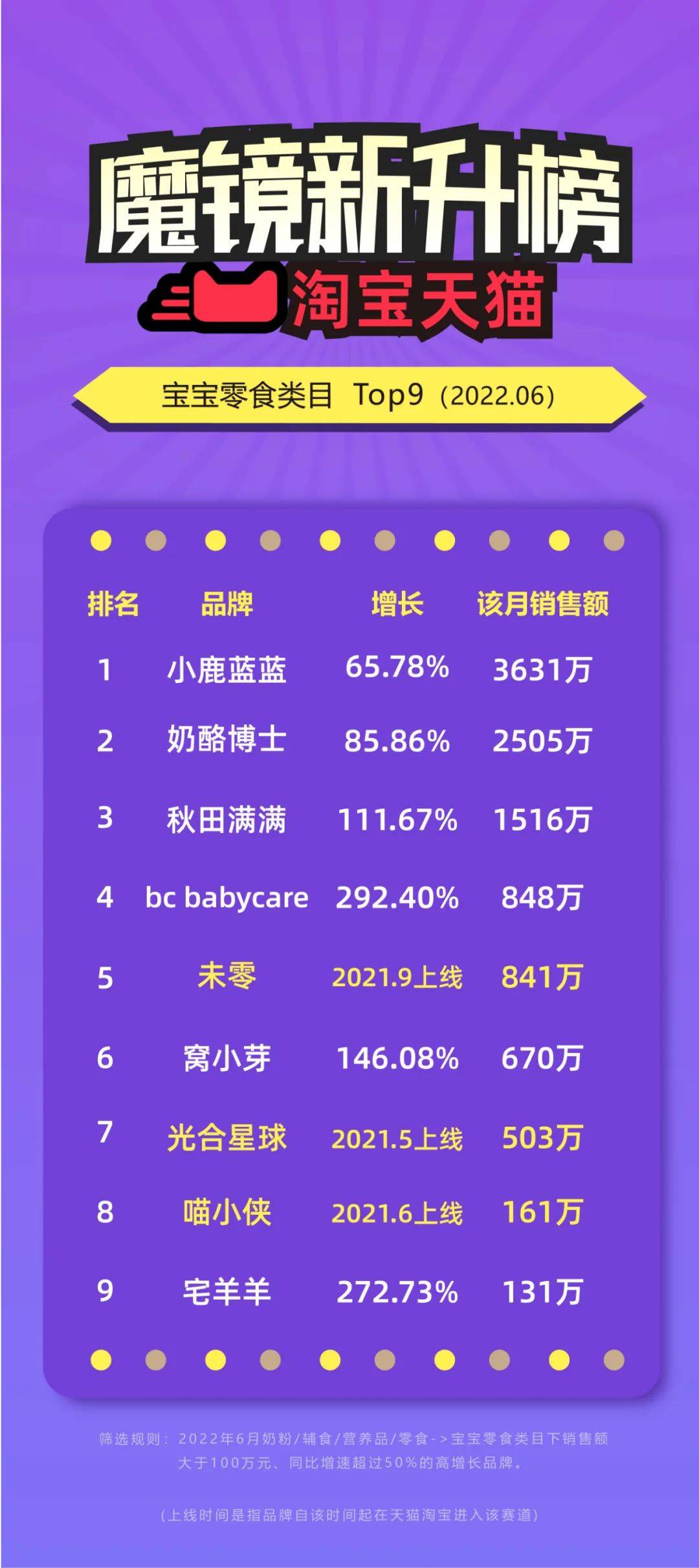 babycare入局babycare，超10亿的宝宝零食赛道涌现新蓝海