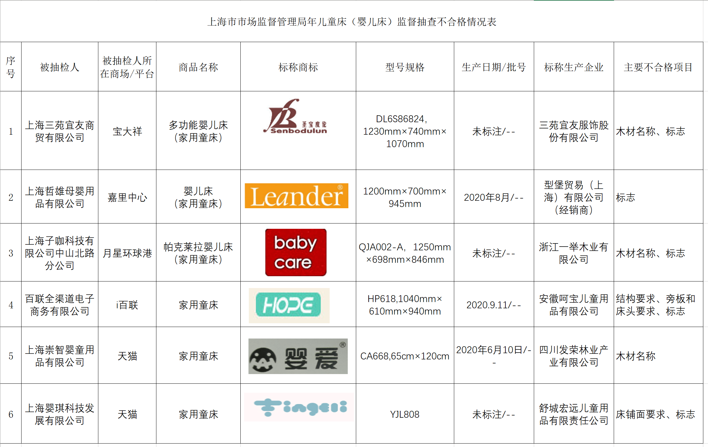 6批次儿童床抽检不合格babycare，涉及babycare、婴爱等品牌